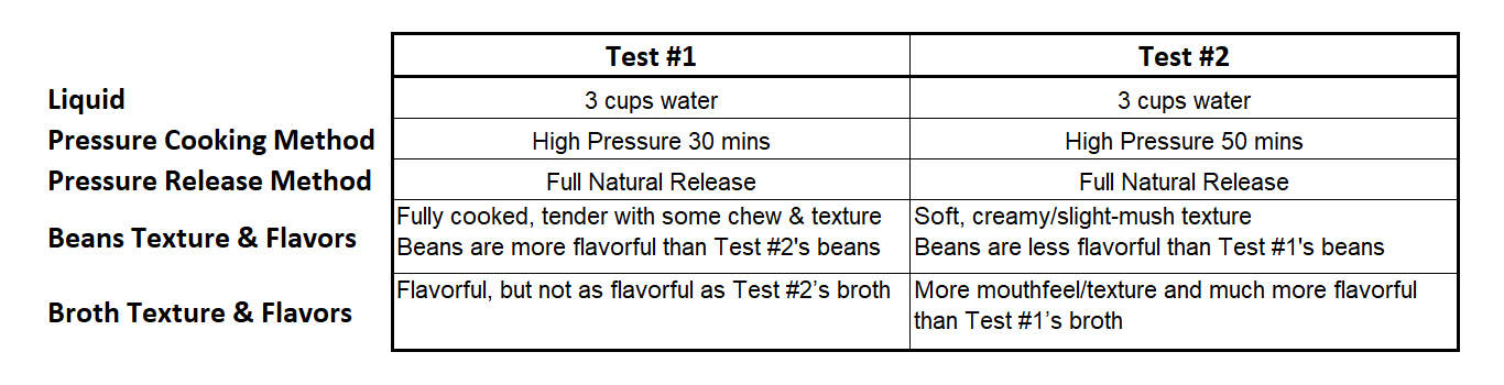 ham and bean soup experiment results