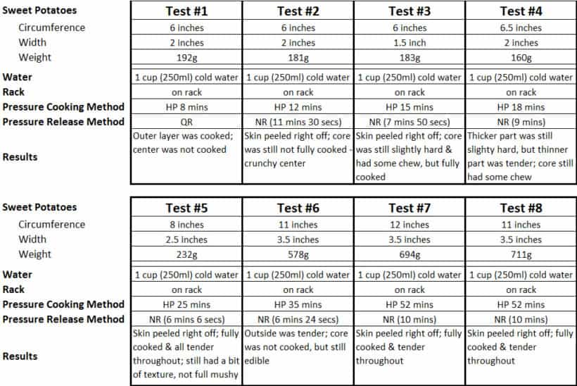 how long to pressure cook sweet potatoes