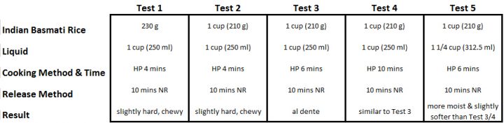 Perfect Instant Pot Basmati Rice Recipe Experiment Detailed and Results Chart