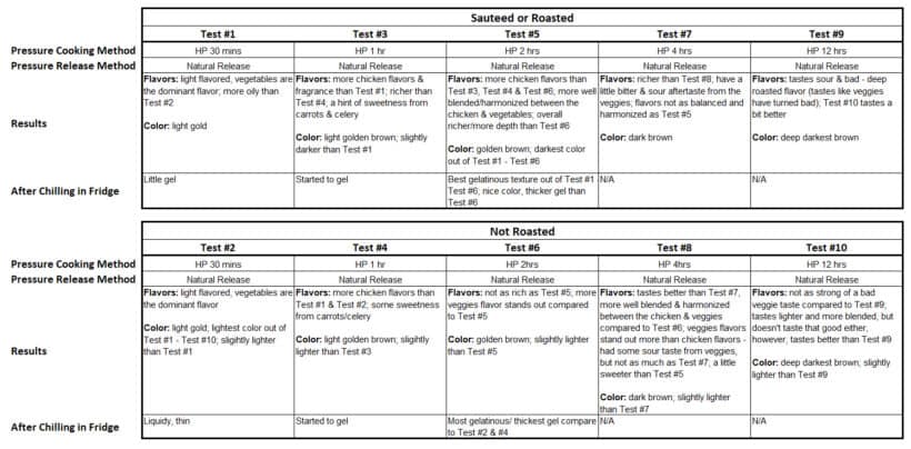 Instant Pot Bone Broth (Pressure Cooker Bone Broth) Experiment Results