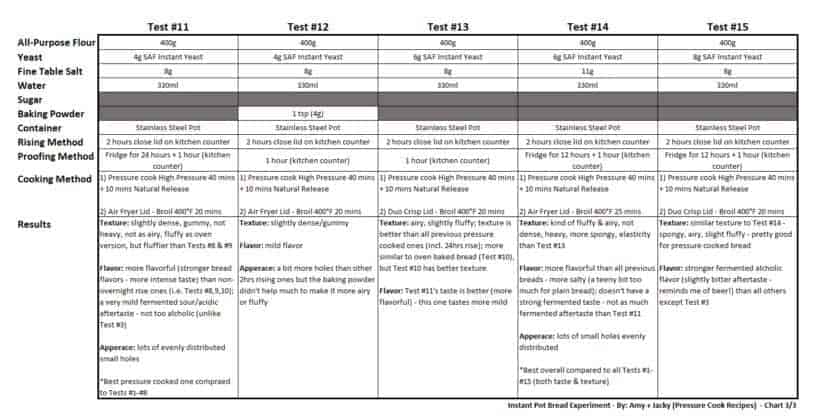 instant pot bread experiment  #AmyJacky #InstantPot #PressureCooker #AirFryer #recipe #bread