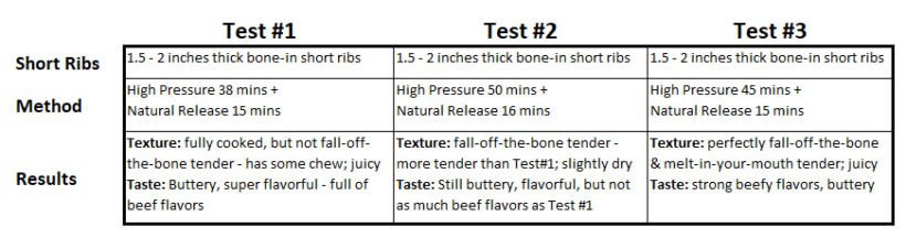 Instant Pot Short Ribs (Pressure Cooker Short Ribs) Experiment Results