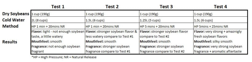 Fresh Instant Pot Soy Milk Recipe Experiment (Pressure Cooker Soy Milk 壓力鍋豆漿豆奶) in 4 super easy steps. #instantpot #instapot #pressurecooker #powerpressurecooker #soymilk #vegan #vegetarian #glutenfree #drinks #recipes #chineserecipes