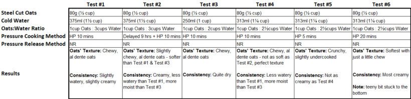 Instant Pot Steel Cut Oats Recipe (Pressure Cooker Steel Cut Oats) Experiment Results