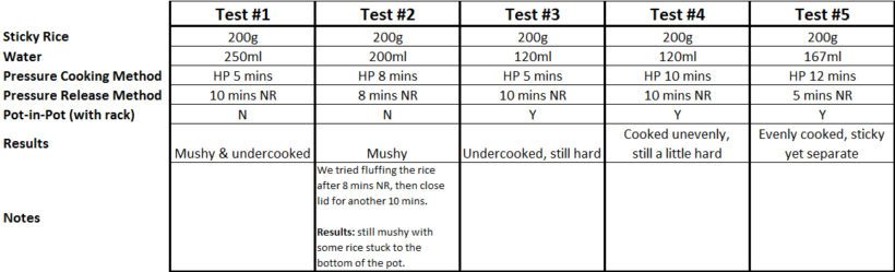 Instant Pot Sticky Rice Experiment Results