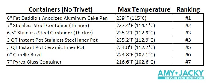 pot in pot heat experiment results