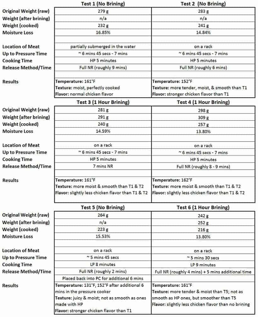 How to Make the Juiciest & Moistest Chicken Breast in Pressure Cooker Experiment Results Chart