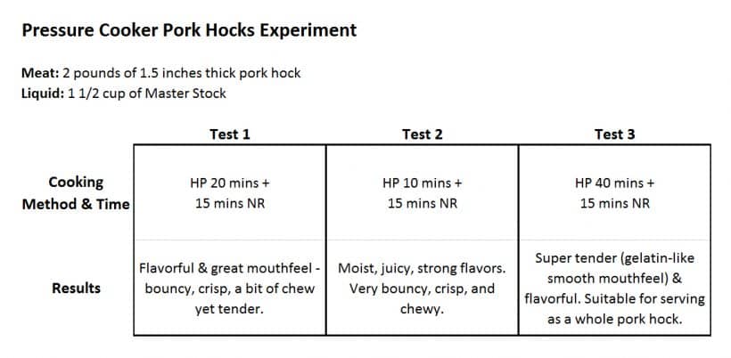 Braised Pork Hock in Pressure Cooker Recipe 萬巒豬腳 cooking experiment results chart